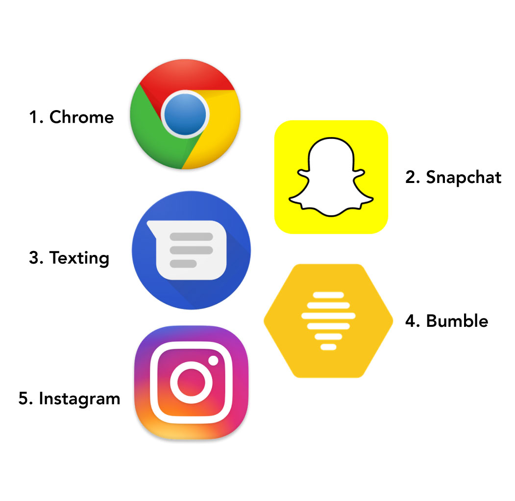 Top 5 apps usage breakdown