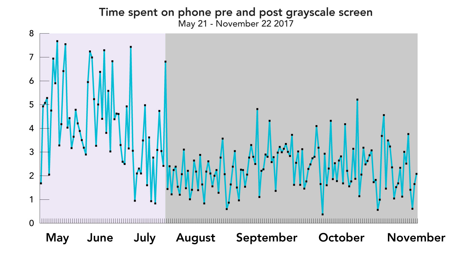 Full grayscale usage graph