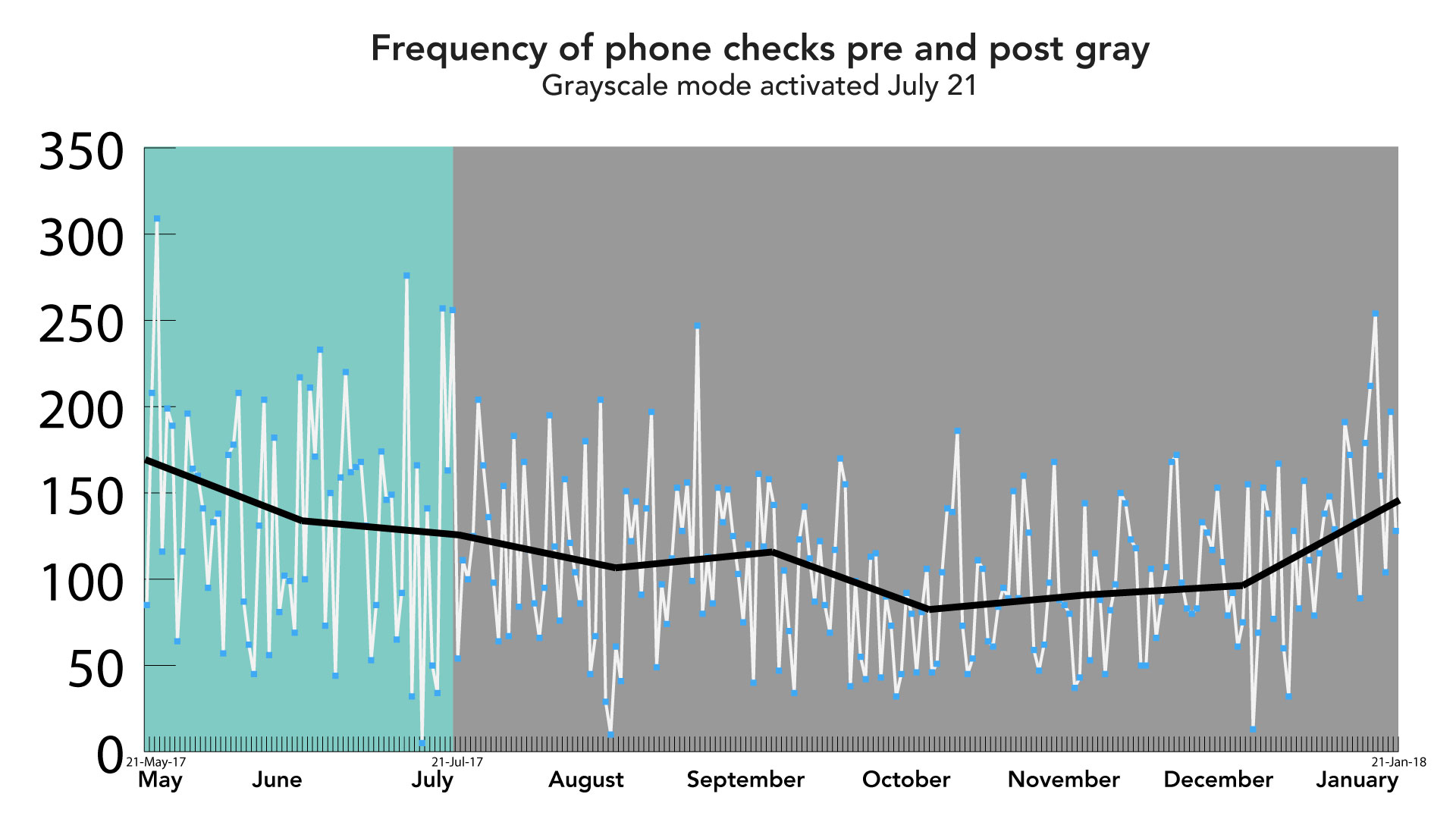 Daily phone check frequency graph from May 2017 to January 2018
