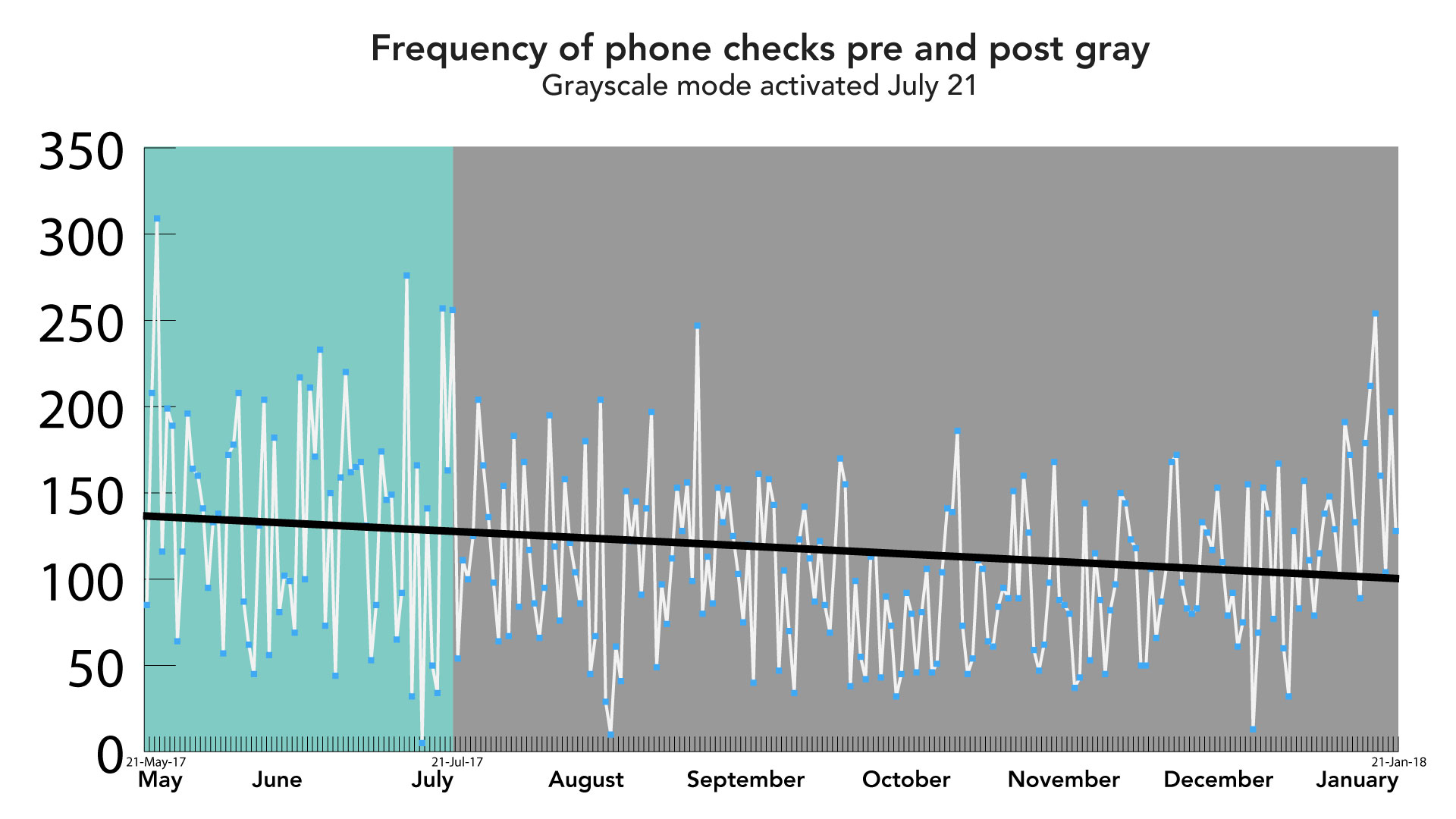 Phone check frequency graph with trendline
