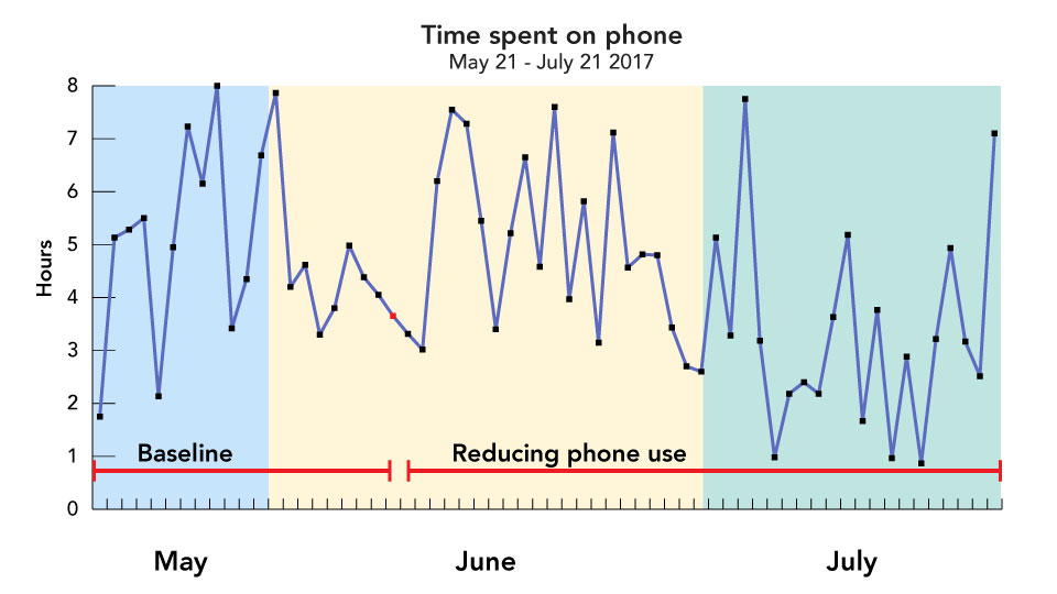 Pre-grayscale phone usage graph
